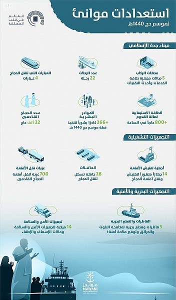 هيئة الموانئ السعودية تنتهي من استعدادتها لبدء استقبال ضيوةف الرحمن خلال موسم الحج