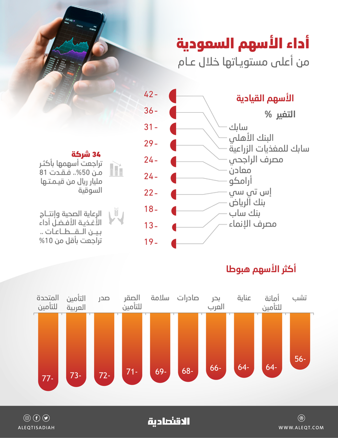 تقرير السهم السعودية اليوم