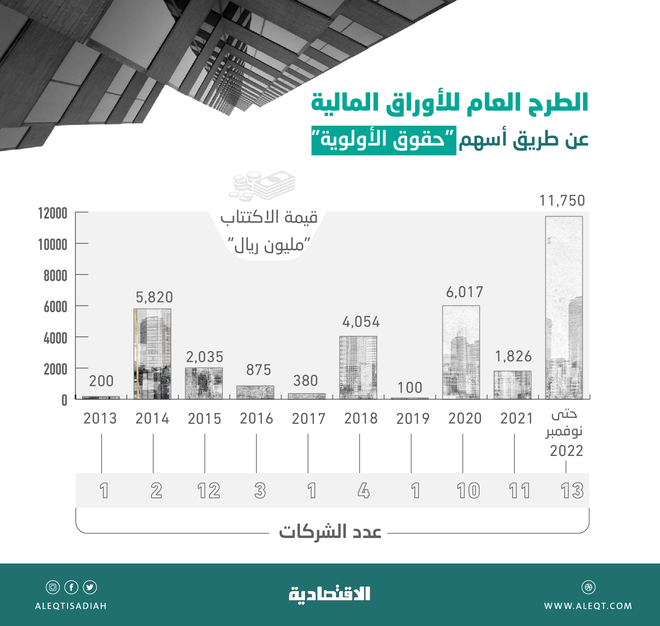 قيمة الاكتتابات عبر حقوق الأولوية